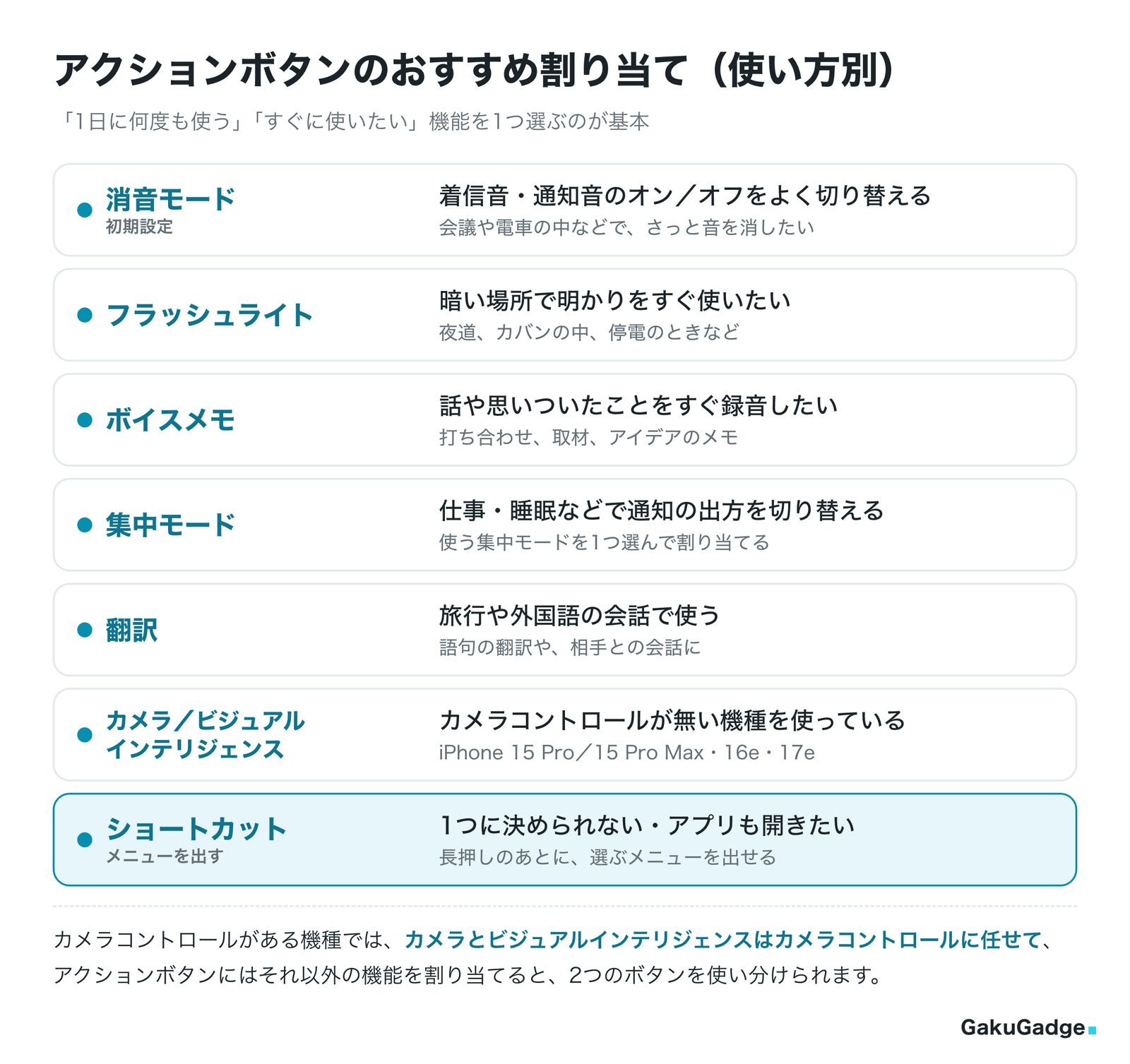 使い方別のおすすめの割り当て