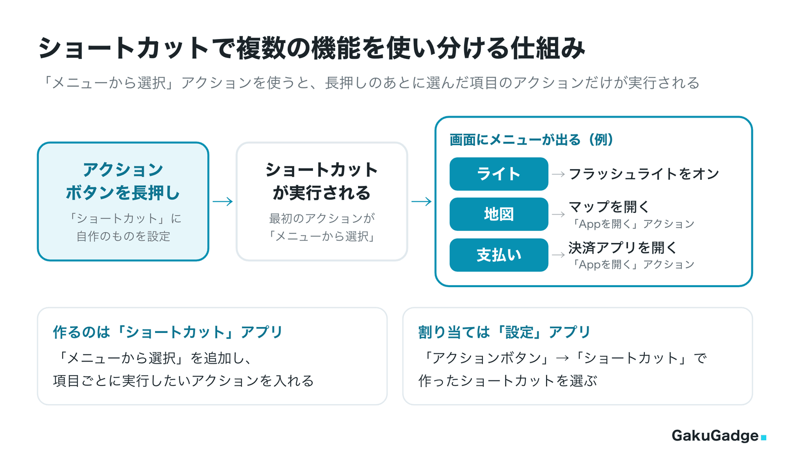 ショートカットで複数の機能を使い分ける仕組み