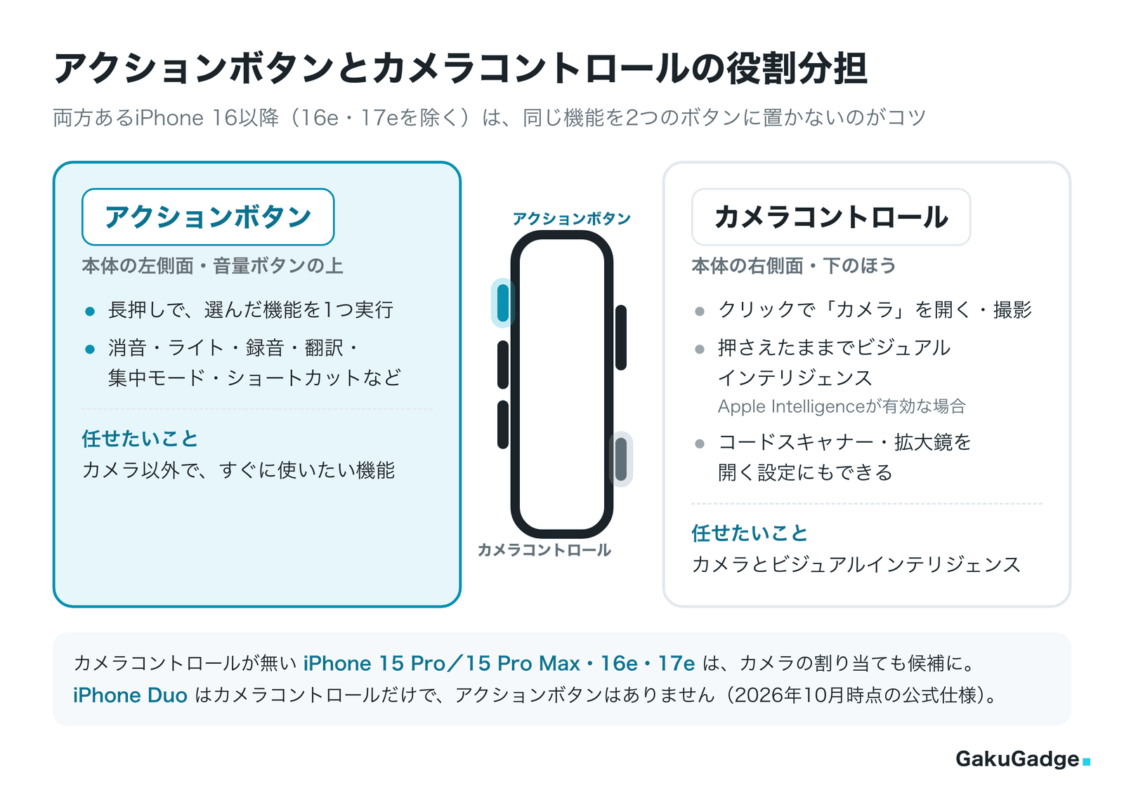 アクションボタンとカメラコントロールの役割分担
