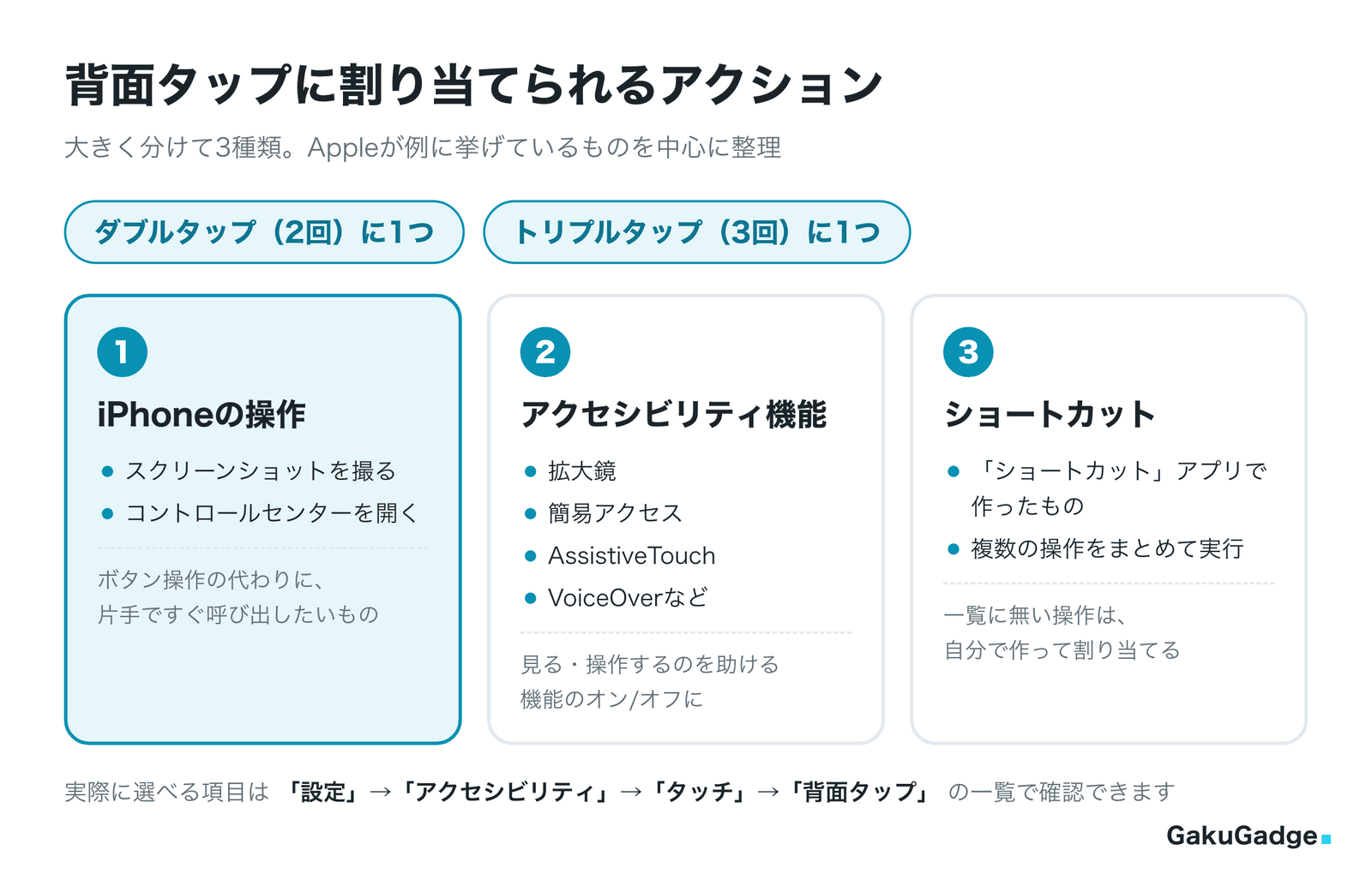 背面タップに割り当てられるアクションの3種類