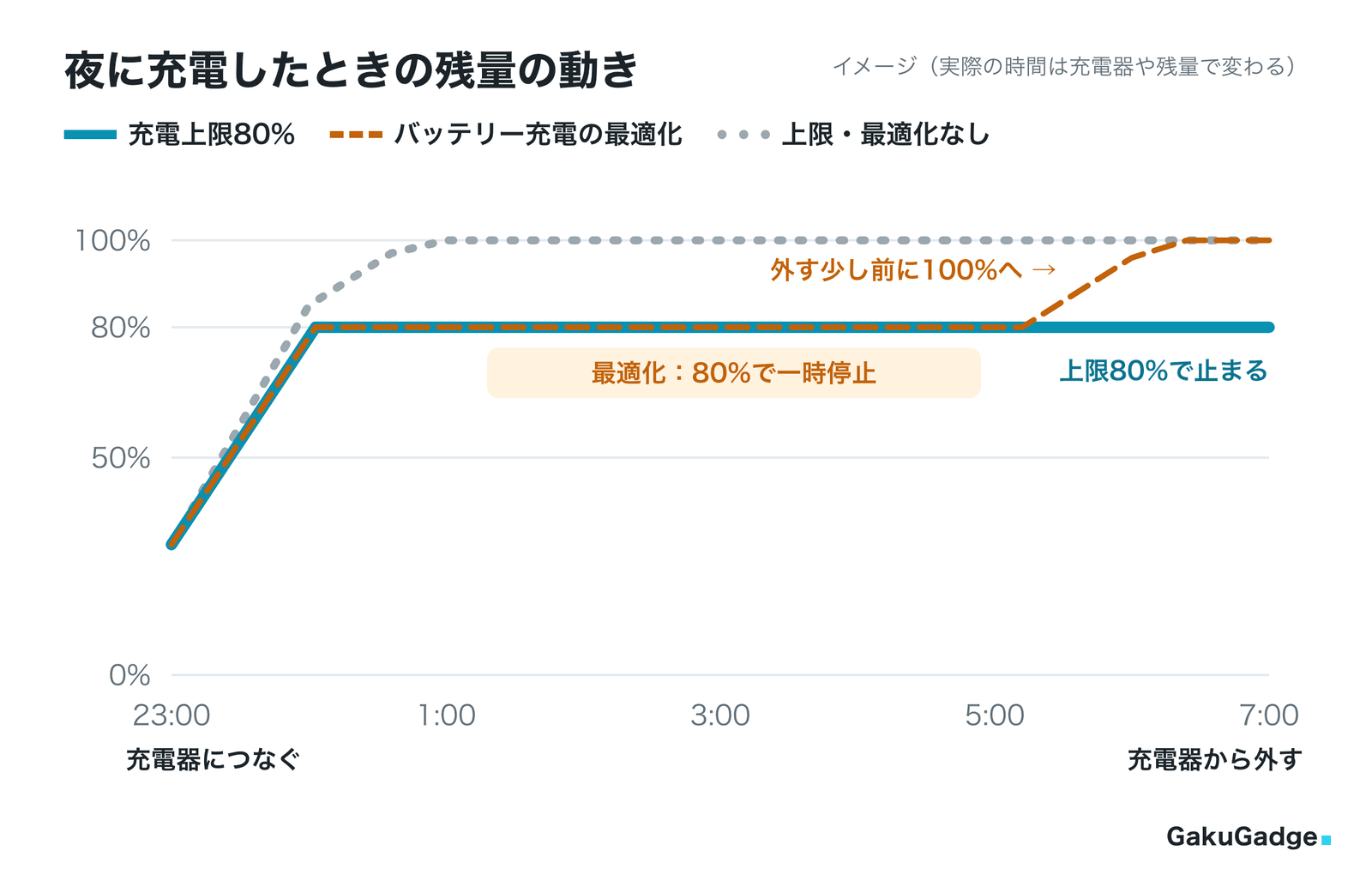 夜に充電したときの残量の動き（イメージ）